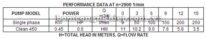 Máy bơm nước Lucky-Pro CLEAN 450 bảng thông số kỹ thuật