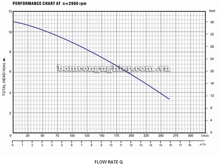 Máy bơm nước Lucky-Pro CLEAN 450 biểu đồ hoạt động