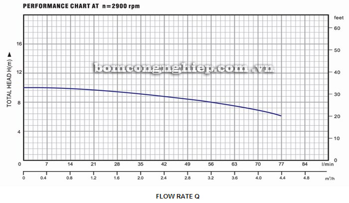 Máy bơm nước Lucky-Pro FLOOR 450 biểu đồ hoạt động