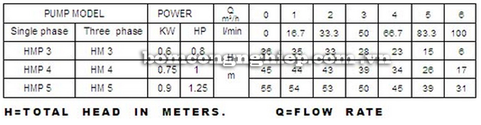 Máy bơm nước Lucky-Pro HMP4 bảng thông số kỹ thuật