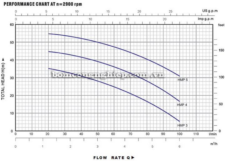 Máy bơm nước Lucky-Pro HMP4 biểu đồ hoạt động
