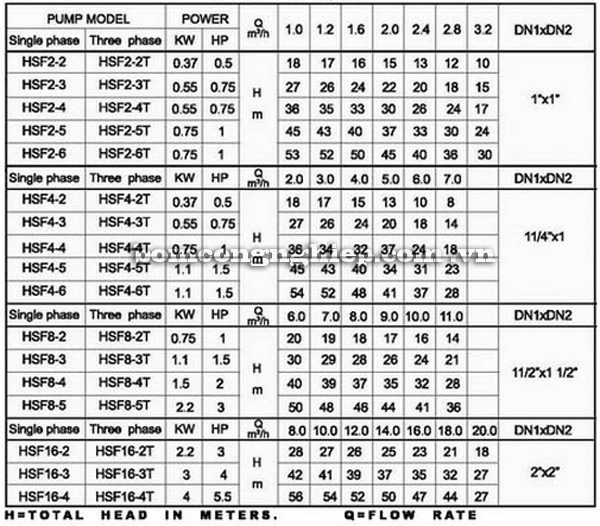 Máy bơm nước Lucky-Pro HSF bảng thông số kỹ thuật
