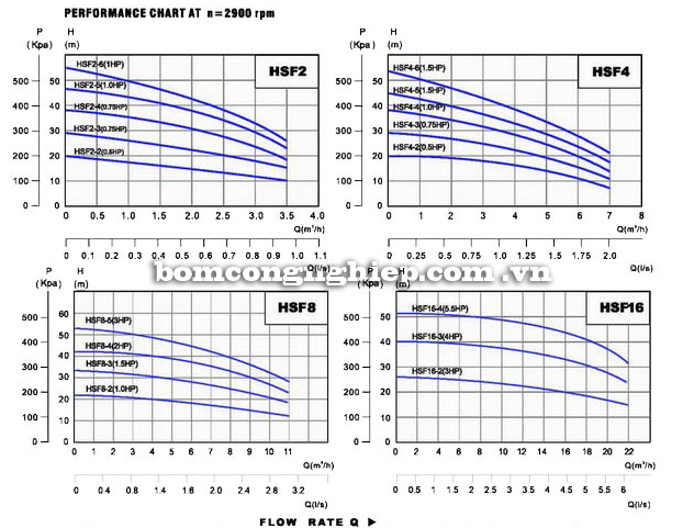 Máy bơm nước Lucky-Pro HSF biểu đồ hoạt động