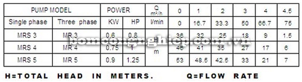 Máy bơm nước Lucky-Pro MRS3 bảng thông số kỹ thuật