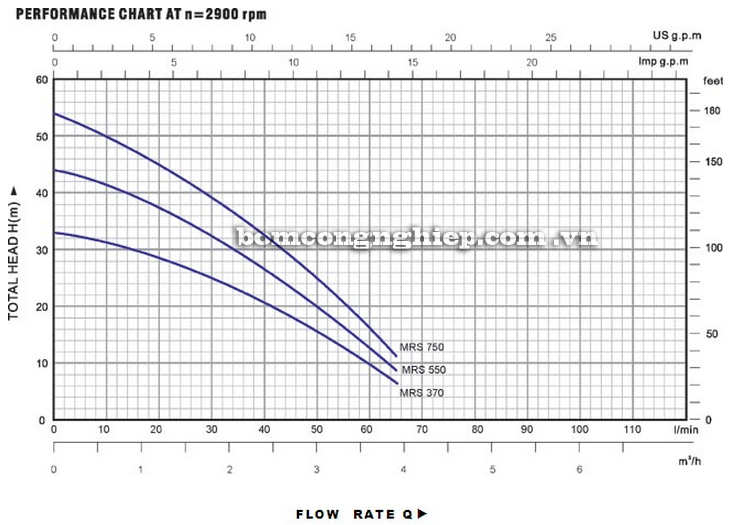 Máy bơm nước Lucky-Pro MRS370 biểu đồ hoạt động