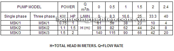 Máy bơm nước lucky-Pro MSK-1 bảng thông số kỹ thuật