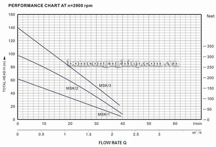 Máy bơm nước lucky-Pro MSK-1 biểu đồ hoạt động