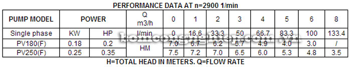 Máy bơm nước Lucky-Pro PV250 bảng thông số kỹ thuật
