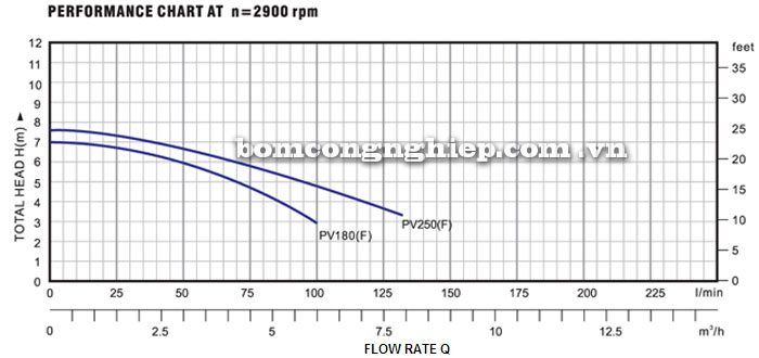Máy bơm nước Lucky-Pro PV250 biểu đồ hoạt động