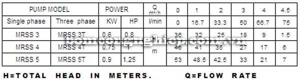 Máy bơm nước Lucky-Pro MRS S4 bảng thông số kỹ thuật