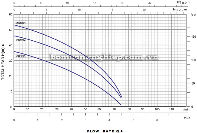 Máy bơm nước Lucky-Pro MRS S4 biểu đồ hoạt động