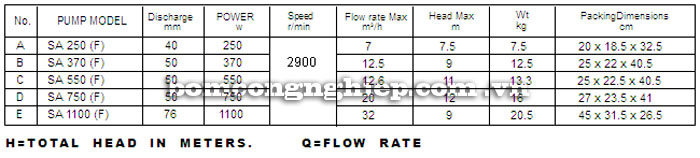 Máy bơm nước Lucky-Pro SA750 bảng thông số kỹ thuật