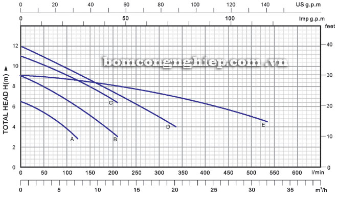 Máy bơm nước Lucky-Pro SA750 biểu đồ hoạt động