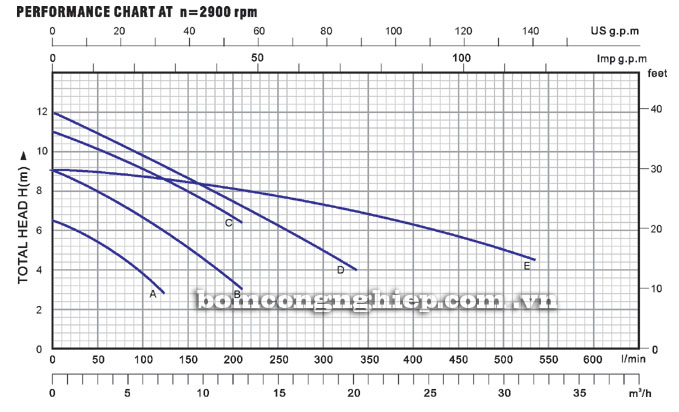 Máy bơm nước Lucky-Pro SC2200 biểu đồ hoạt động