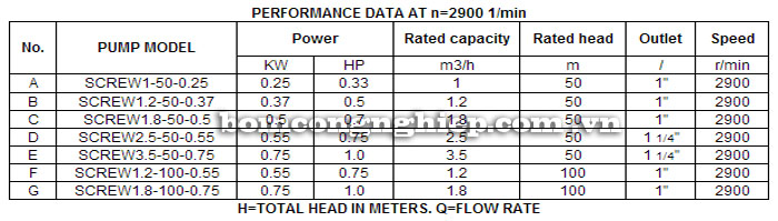Máy bơm nước Lucky-Pro SCREW bảng thông số kỹ thuật