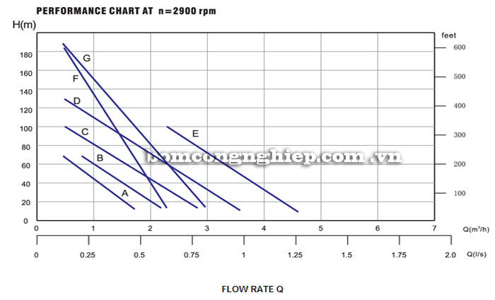 Máy bơm nước Lucky-Pro SCREW biểu đồ hoạt động