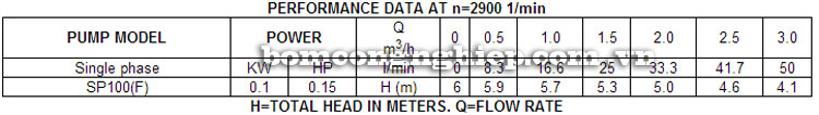 Máy bơm nước Lucky-Pro SP100F bảng thông số kỹ thuật