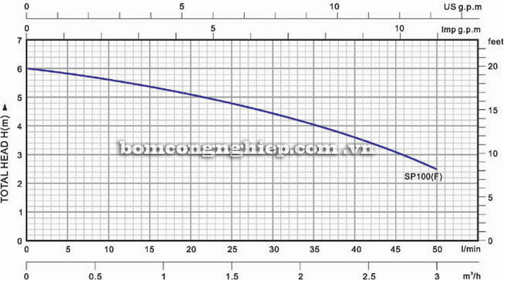 Máy bơm nước Lucky-Pro SP100F biểu đồ hoạt động