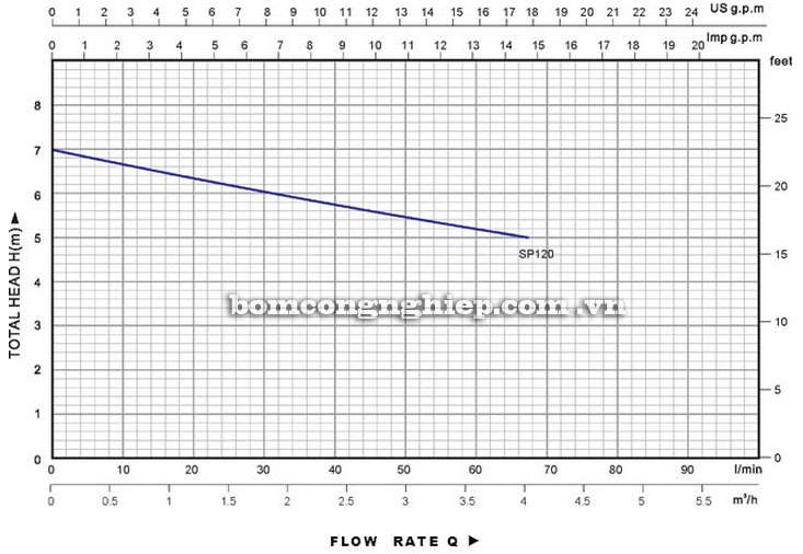 Máy bơm nước Lucky-Pro SP120 biểu đồ hoạt động