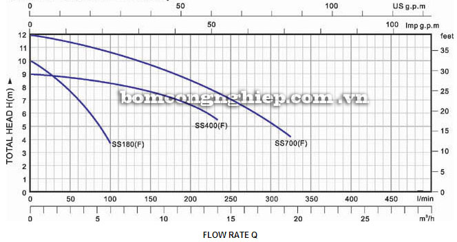 Máy bơm nước Lucky-Pro SS700 biểu đồ hoạt động