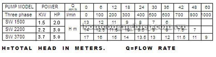 Máy bơm nước Lucky-Pro SW2200 bảng thông số kỹ thuật