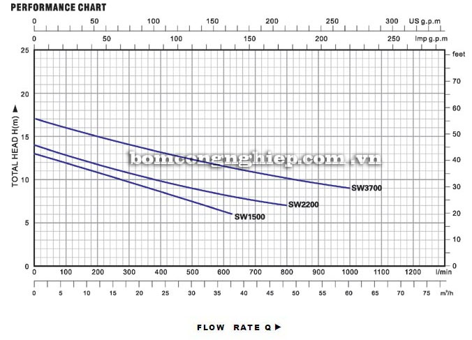 Máy bơm nước Lucky-Pro SW2200 biểu đồ hoạt động