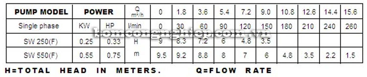 Máy bơm nước Lucky-Pro SW550 bảng thông số kỹ thuật