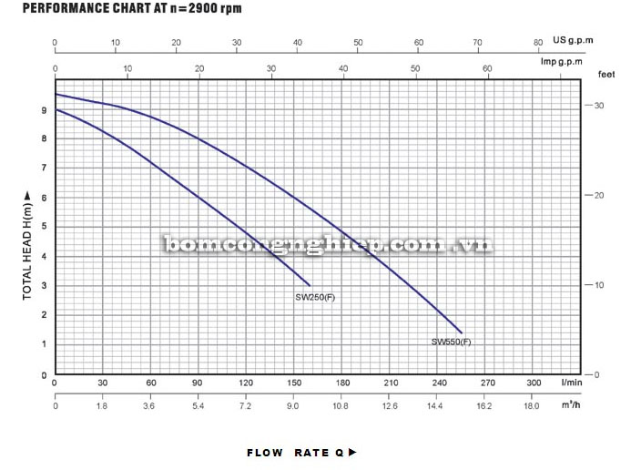 Máy bơm nước Lucky-Pro SW550 biểu đồ hoạt động