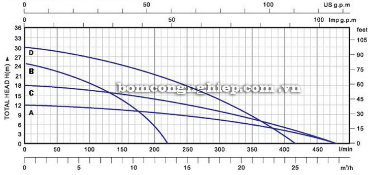 Máy bơm nước Lucky-Pro SWS2200H biểu đồ hoạt động