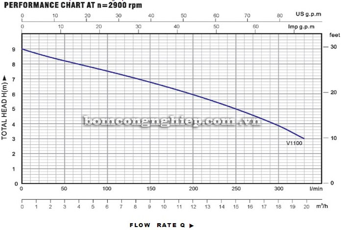 Máy bơm nước Lucky-Pro V1100 biểu đồ hoạt động