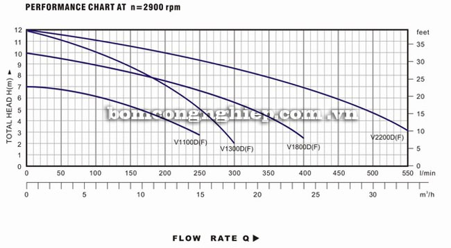 Máy bơm nước Lucky-Pro V1300DF biểu đồ hoạt động