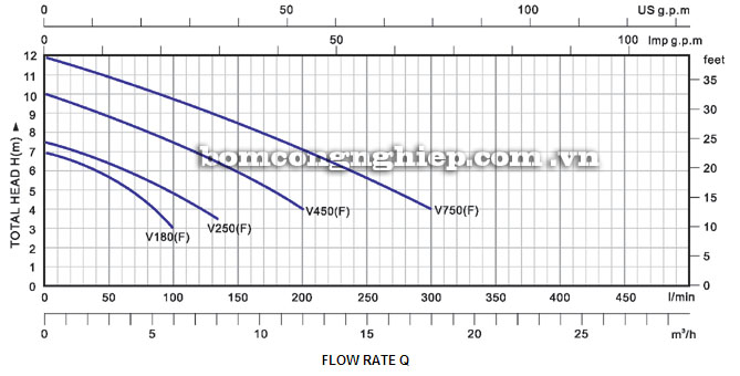 Máy bơm nước Lucky-Pro V450 biểu đồ hoạt động