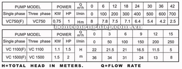 Máy bơm nước Lucky-Pro VC1100 bảng thông số kỹ thuật