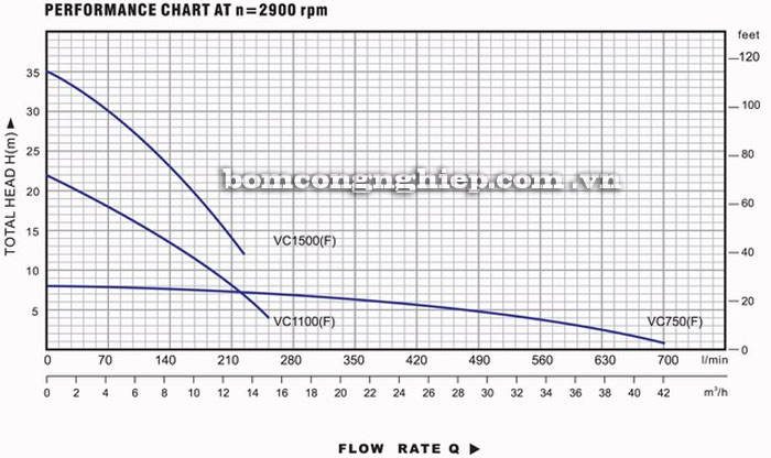 Máy bơm nước Lucky-Pro VC1100 biểu đồ hoạt động