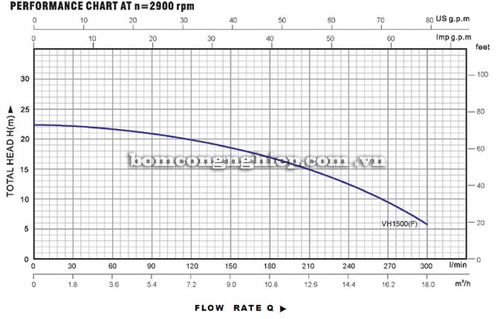 Máy bơm nước Lucky-Pro VH1500 biểu đồ hoạt động