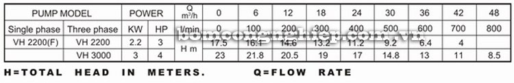 Máy bơm nước Lucky-Pro VH2200 bảng thông số kỹ thuật