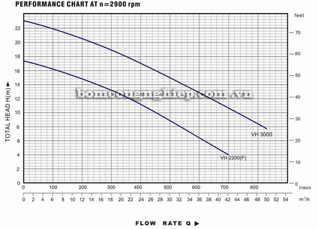 Máy bơm nước Lucky-Pro VH2200 biểu đồ hoạt động