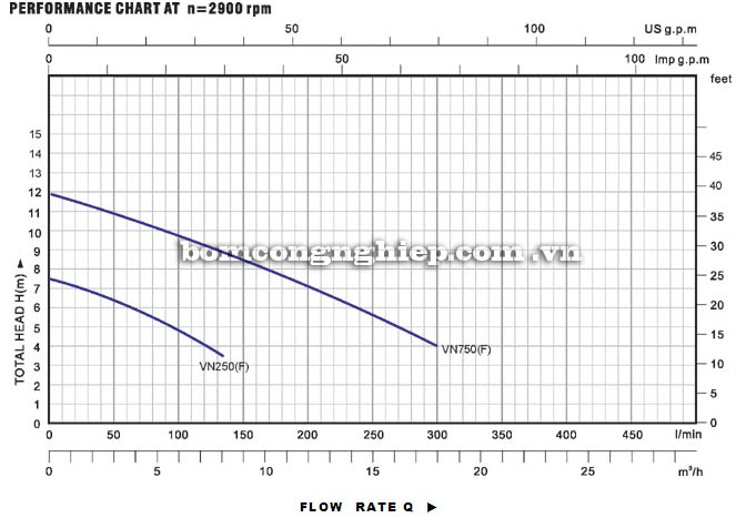 Máy bơm nước Lucky-Pro VN750 biểu đồ hoạt động