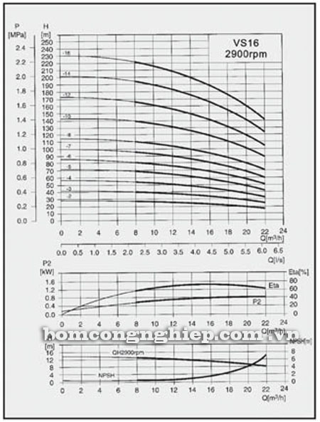 Máy bơm nước Lucky-Pro VS16 biểu đồ hoạt động