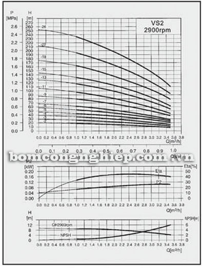 Máy bơm nước Lucky-Pro VS2 biểu đồ hoạt động