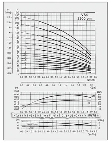 Máy bơm nước Lucky-Pro VS4 biểu đồ hoạt động