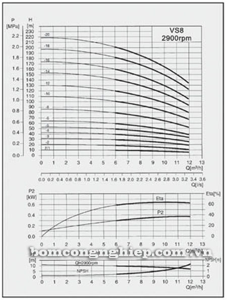 Máy bơm nước Lucky-Pro VS8 biểu đồ hoạt động