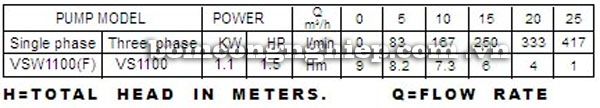 Máy bơm nước Lucky-Pro VSW1100F bảng thông số kỹ thuật