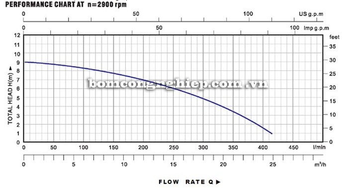 Máy bơm nước Lucky-Pro VSW1100F biểu đồ hoạt động