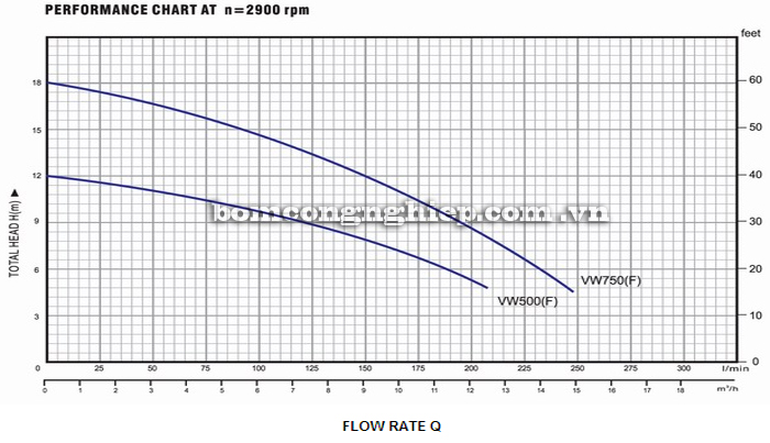 Máy bơm nước Lucky-Pro VW500 biểu đồ hoạt động