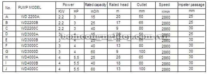 Máy bơm nước Lucky-Pro WD2200A bảng thông số kỹ thuật