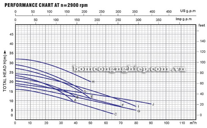 Máy bơm nước Lucky-Pro WD2200A biểu đồ hoạt động