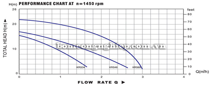 Máy bơm nước thả chìm Lucky-Pro KRS biểu đồ hoạt động