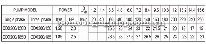 Máy bơm nước Lucky-Pro CDX200 bảng thông số kỹ thuật