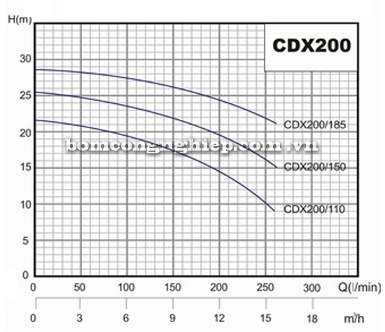 Máy bơm nước Lucky-Pro 2CDX biểu đồ hoạt động
